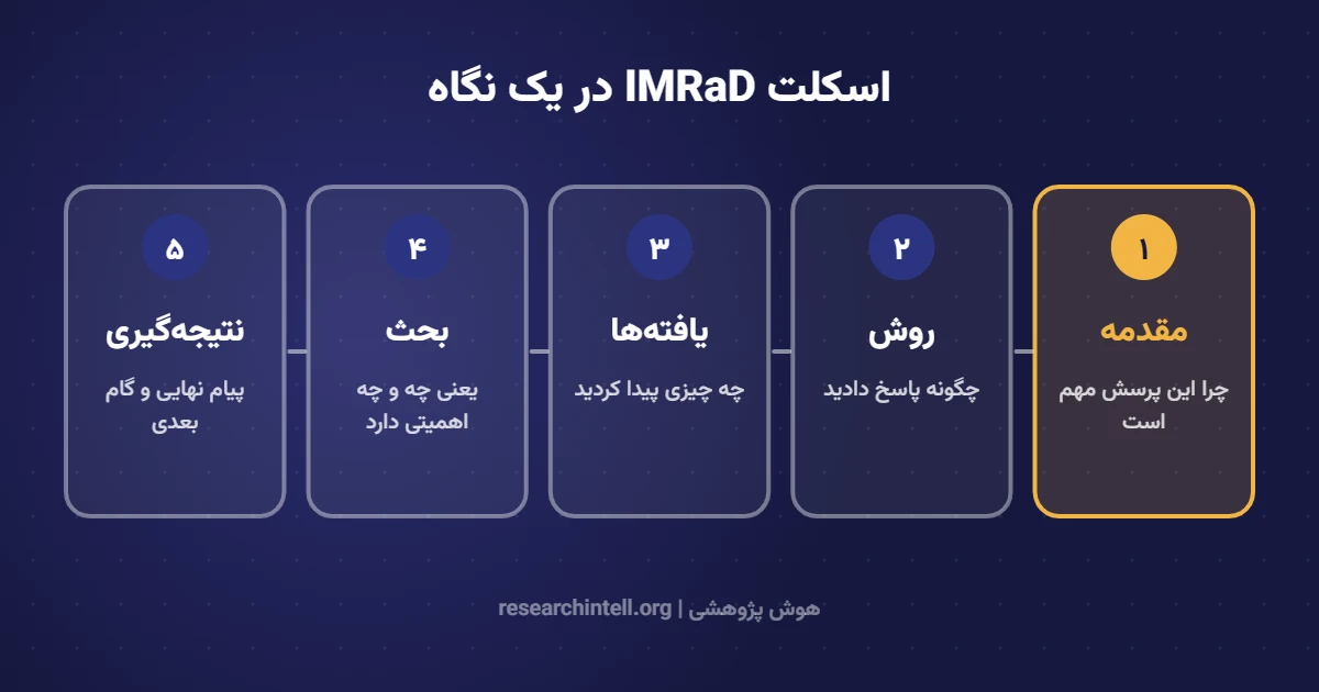 نمودار ساختار IMRaD در مقاله علمی