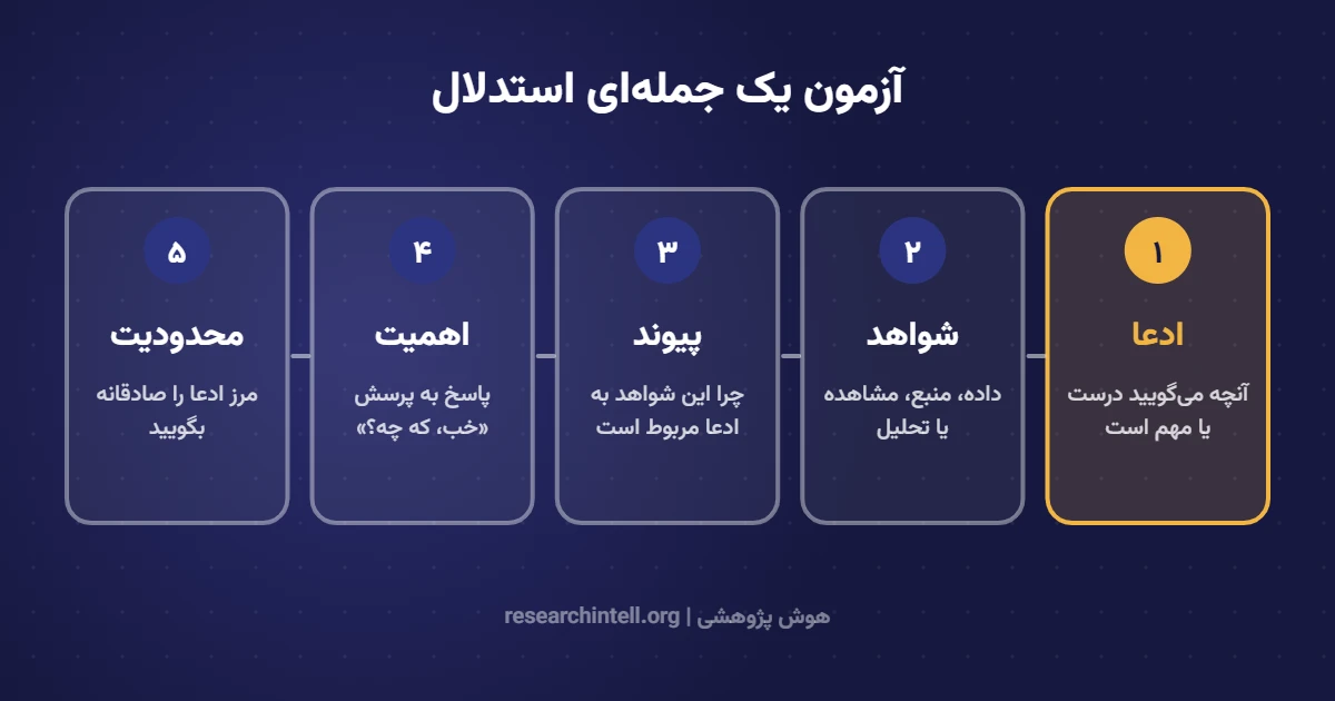 نمودار آزمون یک جمله‌ای استدلال