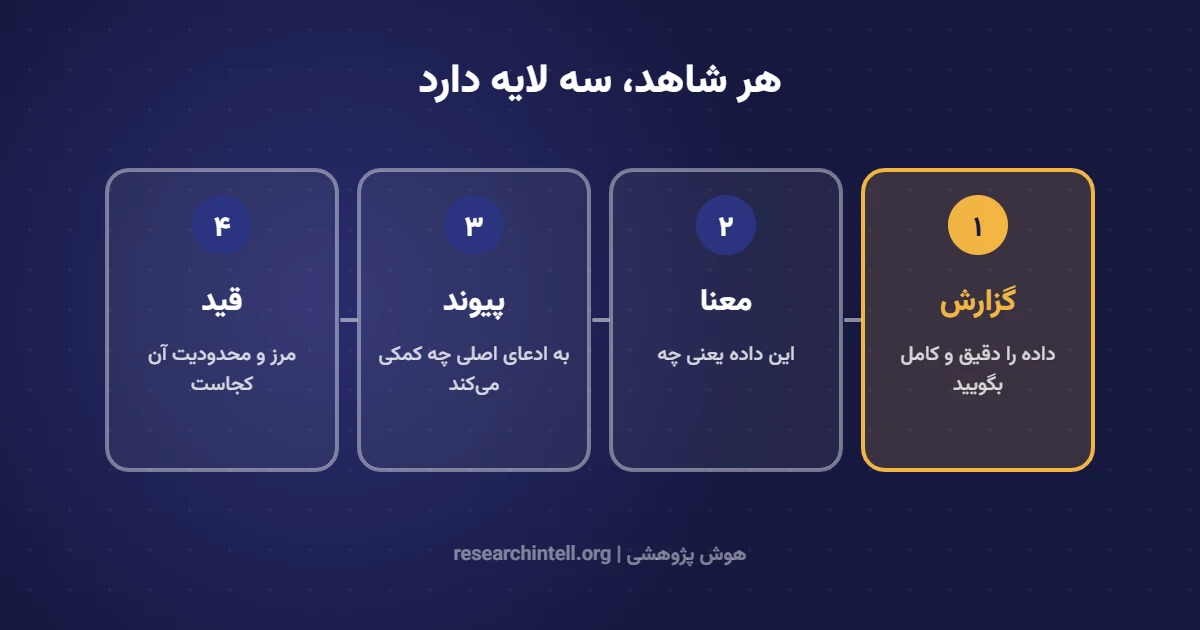 سه لایهٔ ارائهٔ شواهد در مقاله علمی: گزارش، معنا و پیوند