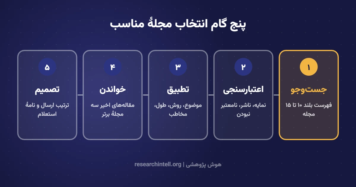 پنج گام انتخاب مجلهٔ مناسب برای ارسال مقاله