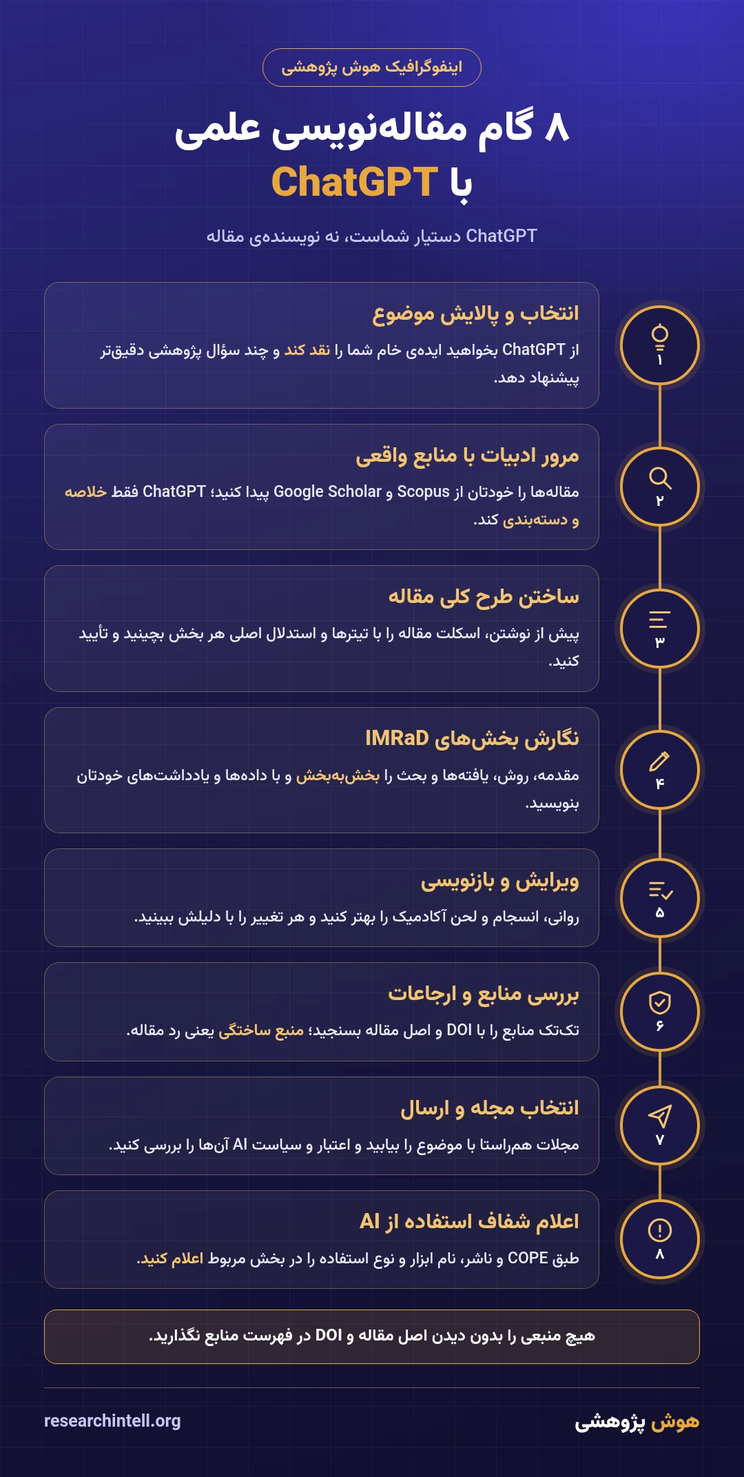 اینفوگرافیک ۸ گام آموزش مقاله نویسی با ChatGPT از انتخاب موضوع تا اعلام استفاده از هوش مصنوعی