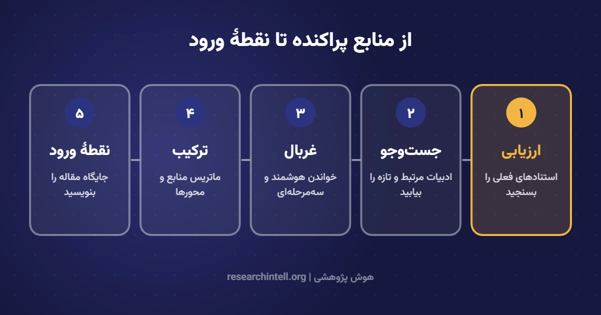 مراحل نوشتن پیشینهٔ تحقیق و یافتن نقطهٔ ورود مقاله