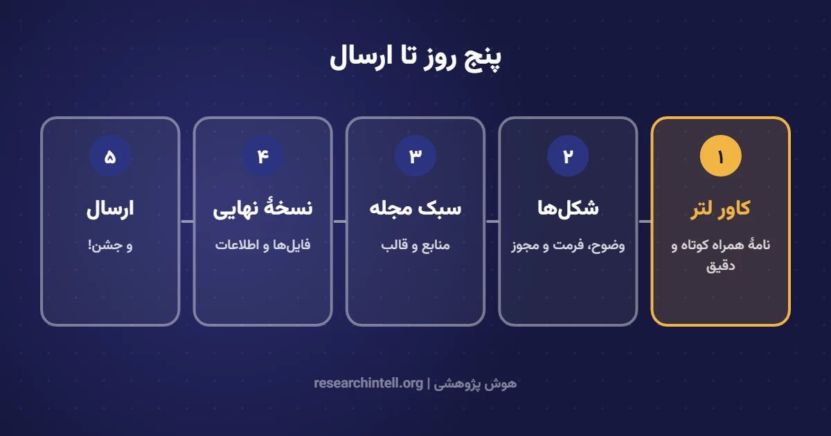 پنج گام نهایی ارسال مقاله به مجله
