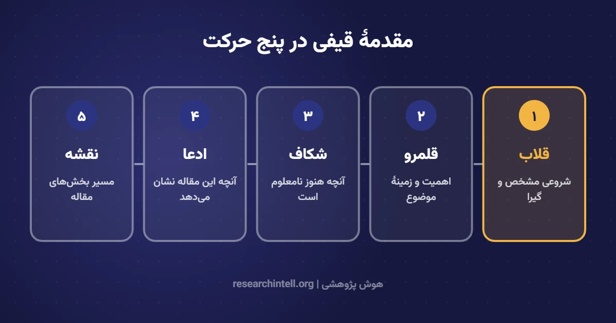 پنج حرکت مقدمهٔ قیفی در مقاله علمی