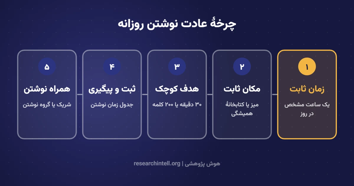 نمودار چرخهٔ عادت نوشتن روزانه برای مقالهنویسی